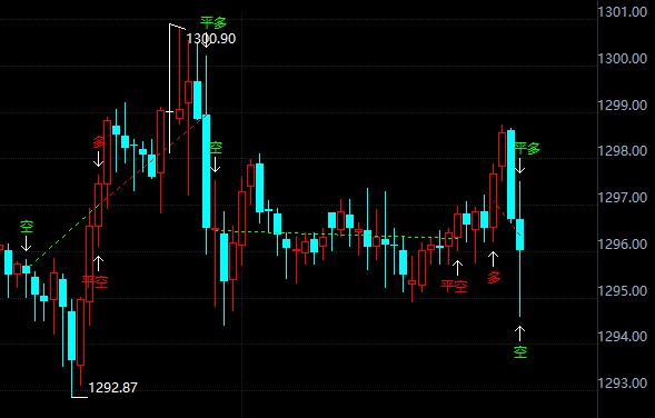 金投財經(jīng)晚間道:黃金正形成新一輪下行趨勢