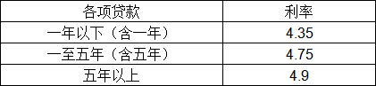 贷款一年贷款利率、贷款费率是多少，有什么区别 贷款 第1张