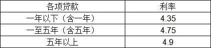 贷款一年贷款利率、贷款费率是多少,有什么区别 贷款 第1张-贝它财经 贷款一年贷款利率、贷款费率是多少,有什么区别