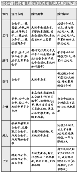 信用卡航延险悄然走红 航班延误2小时便可理赔