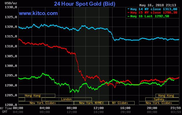 美元上涨 金价下跌 抄底者蠢蠢欲动!