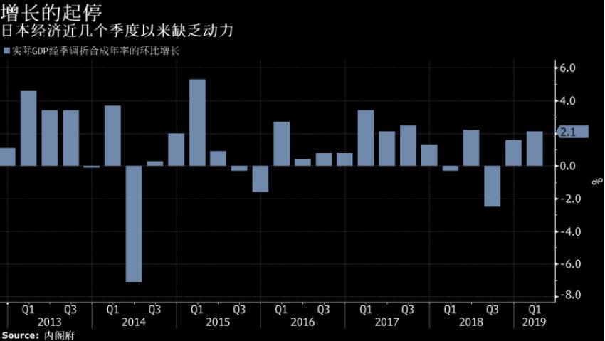 非但没萎缩还劲增2.1%!日本第一季度经济表现远超预期