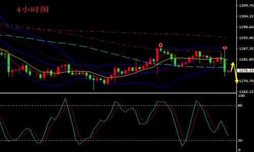 美元指数下跌 现货黄金走势分析