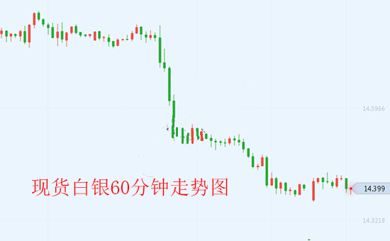 澳洲大选出现逆转 现货白银走软