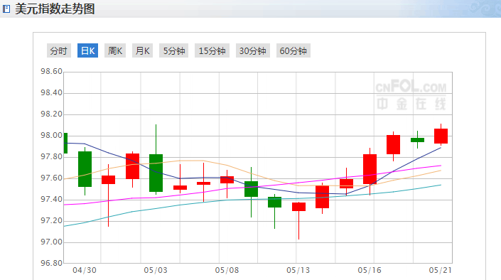 现货黄金下跌 美联储真不愿结束加息周期?