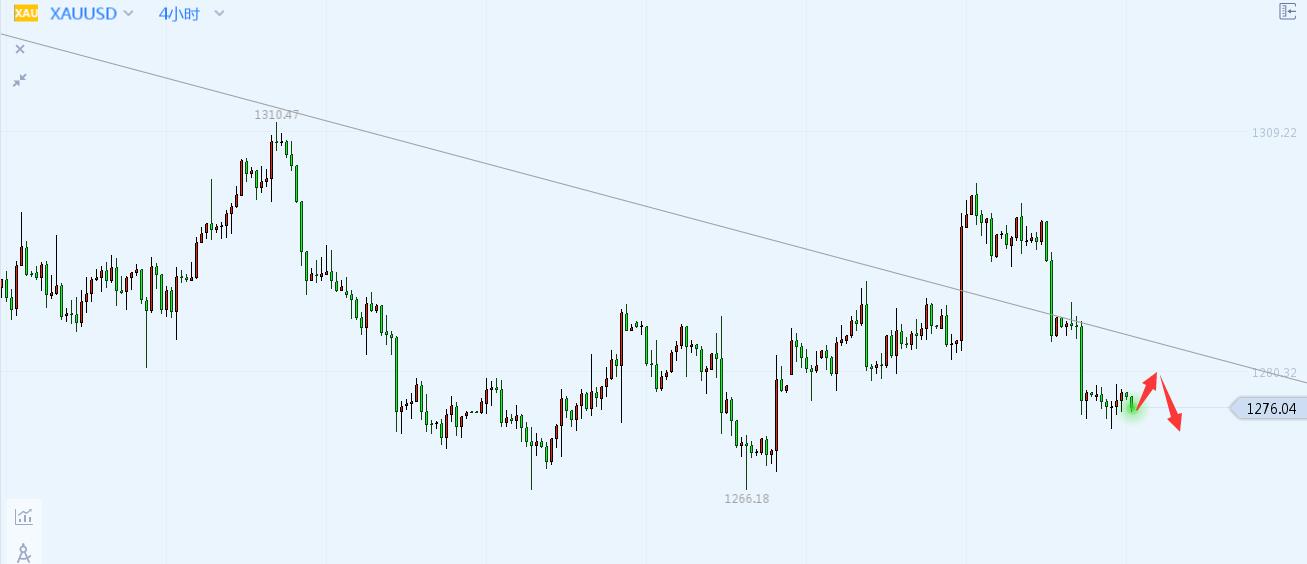 黄金趋势分析:多空如何布局