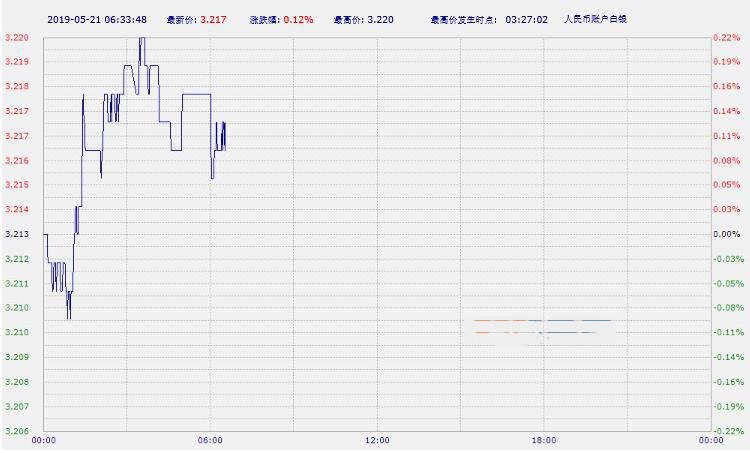 工行纸黄金纸白银周二亚市早盘双双上涨