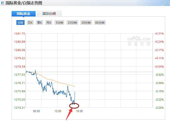 现货黄金下跌 美联储真不愿结束加息周期？