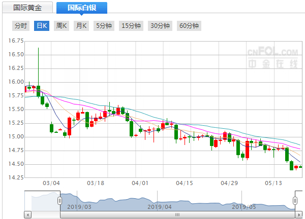 现货白银价格走势分析(5月21日)
