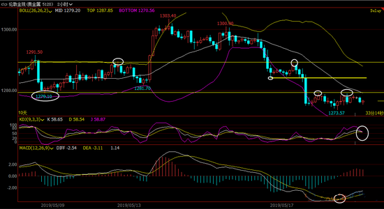 5月21日现货黄金短线策略