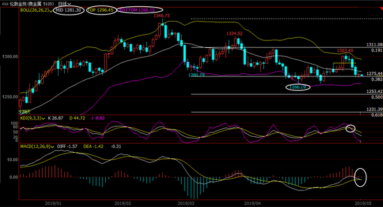5月21日现货黄金短线策略