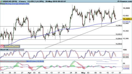 欧元 英镑 加元日内行情分析