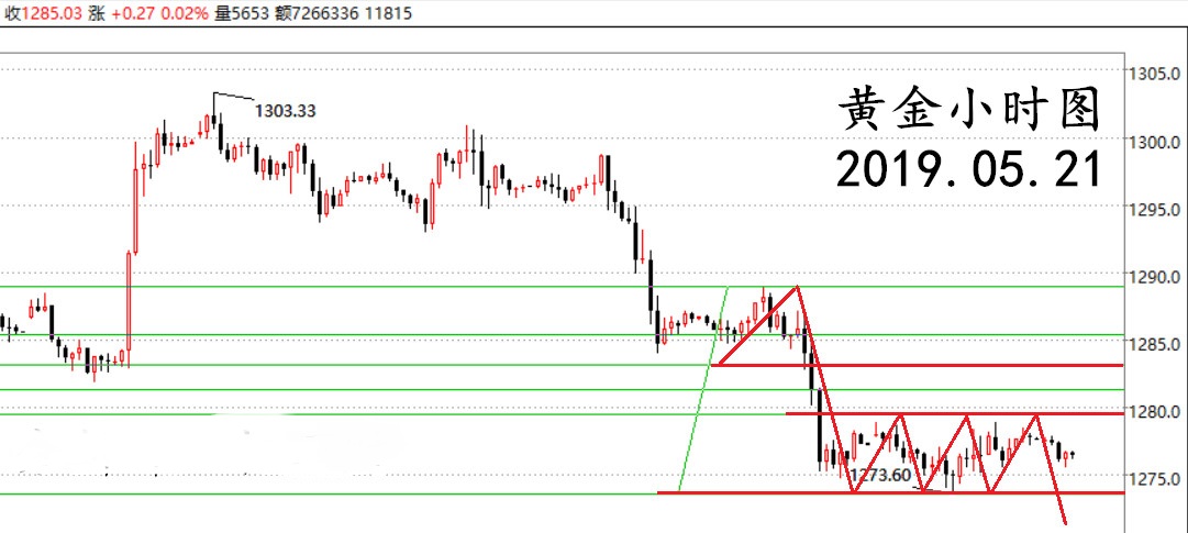 伦敦金连阳走势无延续 美国经济数据向好
