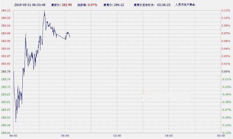 工行纸黄金纸白银周二亚市早盘双双上涨