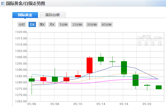 现货黄金下跌 美联储真不愿结束加息周期？