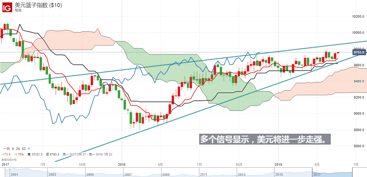 技术面显示美元指数进一步走强是大概率事件