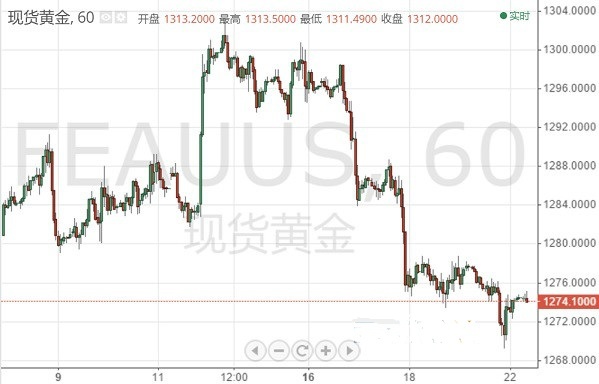 现货黄金延续跌势 多头将“疯狂反扑”