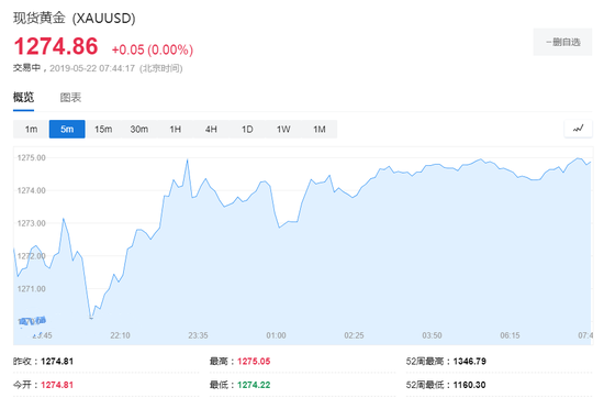 美元走强 现货黄金一度失守