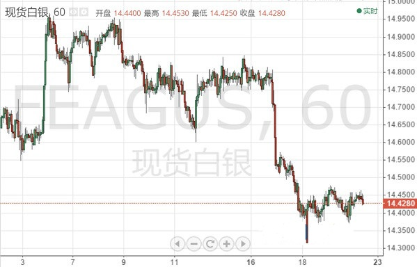 银价低位挣扎 国际白银维持窄幅交投格局