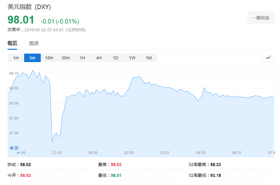 美元走强 现货黄金一度失守