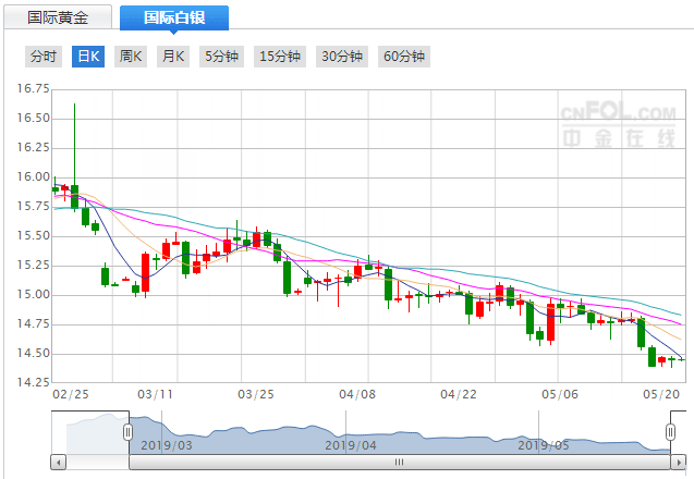 今日现货白银价格走势分析