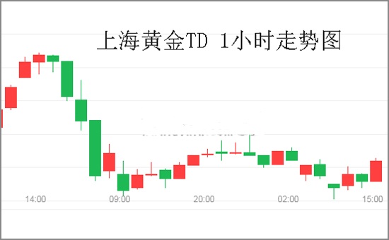 澳洲联储传递降息信号 美股近期大跌 黄金TD低位盘整