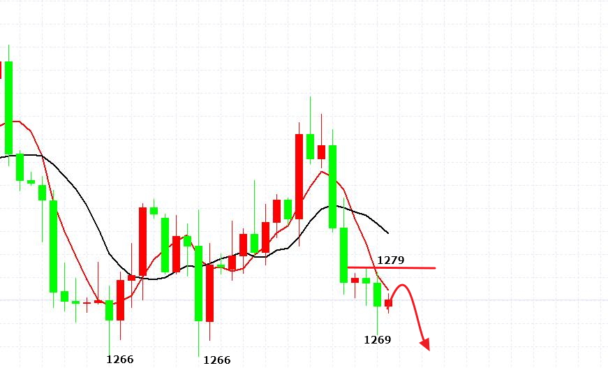 黄金日内打空看下行 建议分批空单布局
