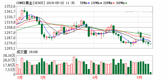 国际黄金将迎来更大下跌空间