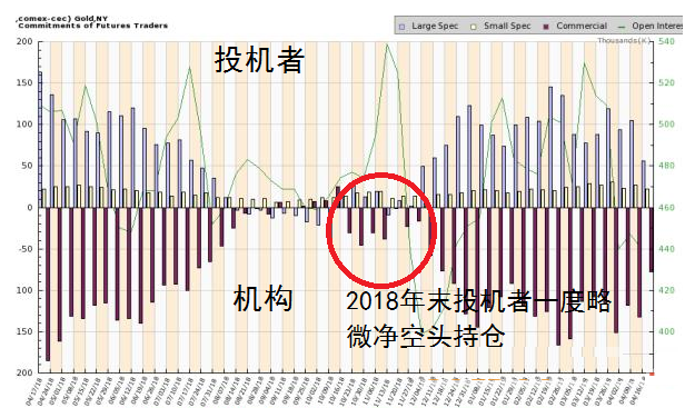 期货市场看涨 黄金走高