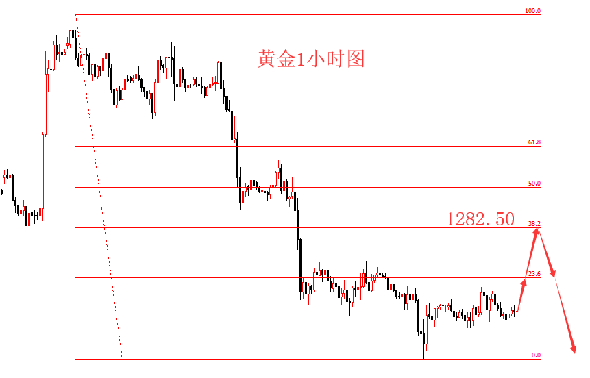 现货黄金早评建议