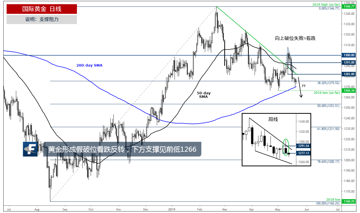 国际黄金走势或处于急剧下行边缘?