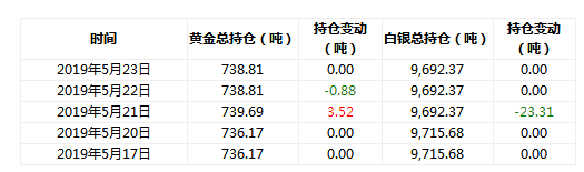 機(jī)構(gòu)持倉(cāng)見底后,黃金明顯跌不下來了