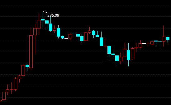 今日纸黄金价格走势