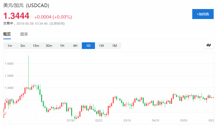 加拿大央行本周议息 会否加强鸽派声音?