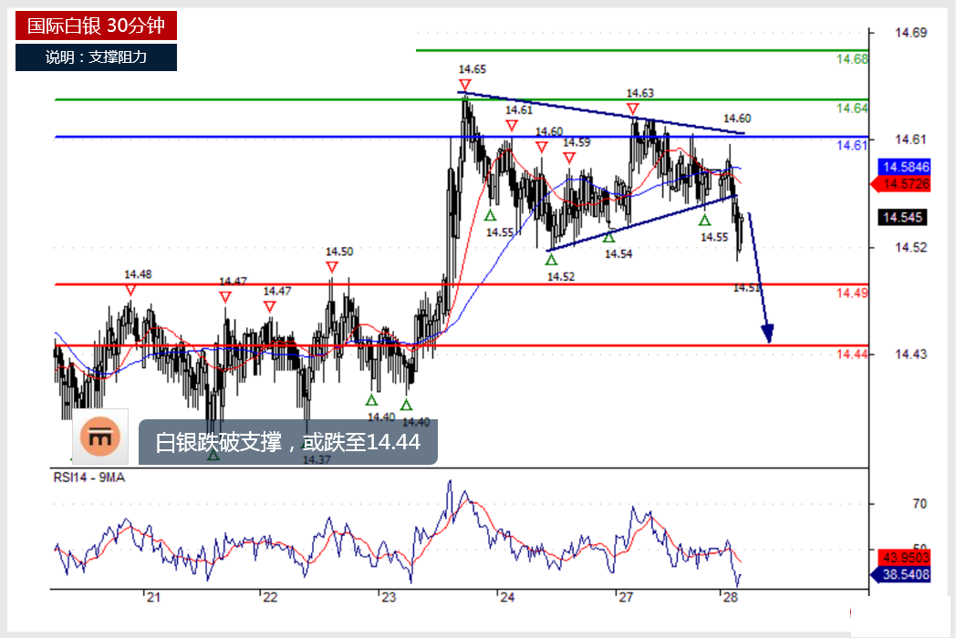 5月28日黄金、白银及原油分析