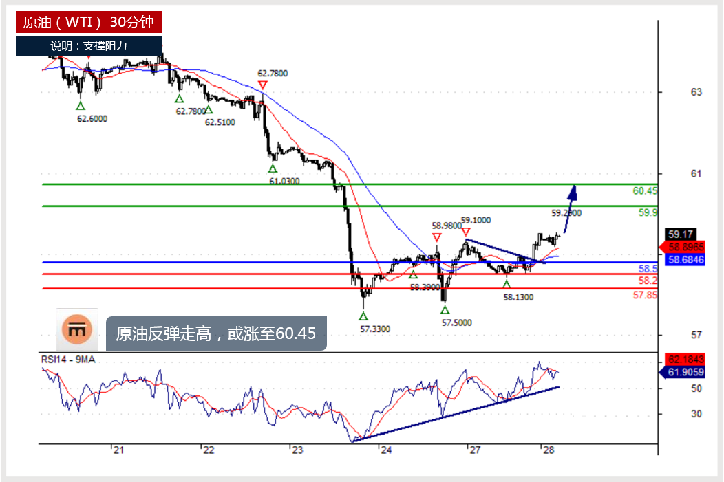 5月28日黄金、白银及原油分析
