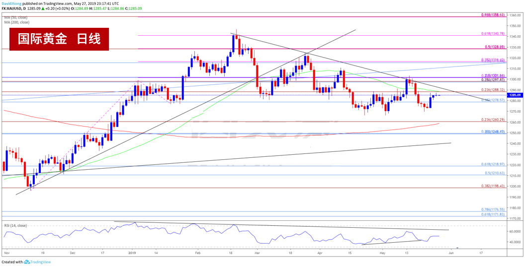 美国和全球经济前景不确定因素或已消退 国际黄金走势受阻