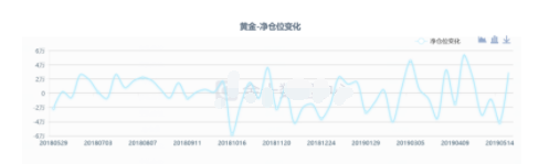 黄金净多仓创下新高 黄金前景如何?