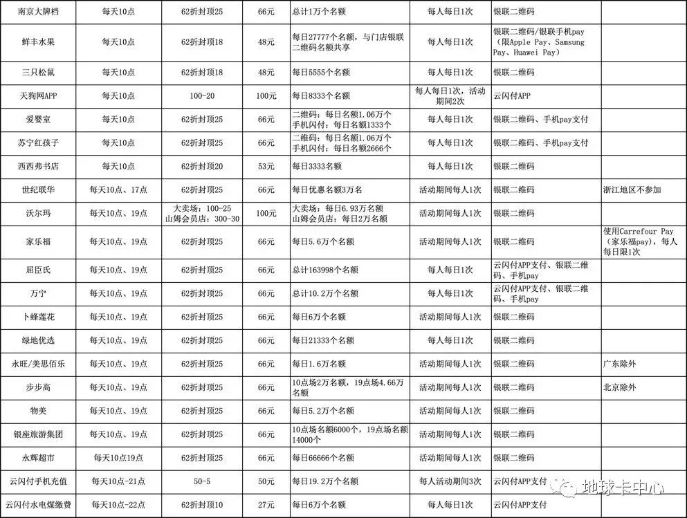 银联62节薅羊毛攻略：信用卡百倍积分+百家商户62折