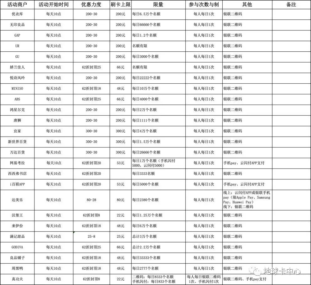 银联62节薅羊毛攻略：信用卡百倍积分+百家商户62折