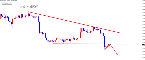现货白银大跌之后必有余震 建议反弹14.36附近继续做空