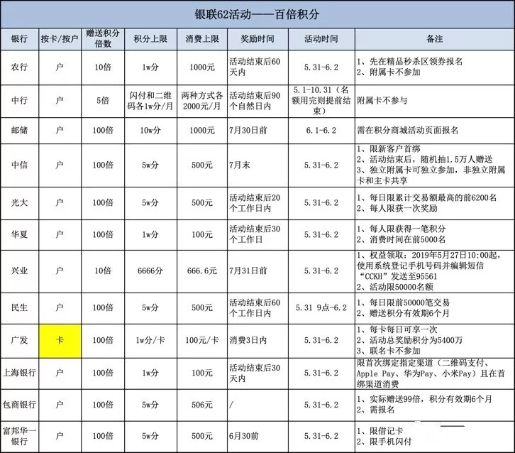 銀聯62節薅羊毛攻略:信用卡百倍積分+百家商戶62折