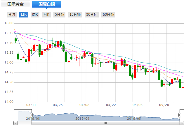 现货白银今日(5月29日)走势分析