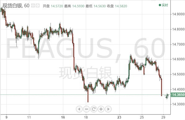 隔夜大跌后国际白银温和反弹 但走势脆弱恐重陷跌势