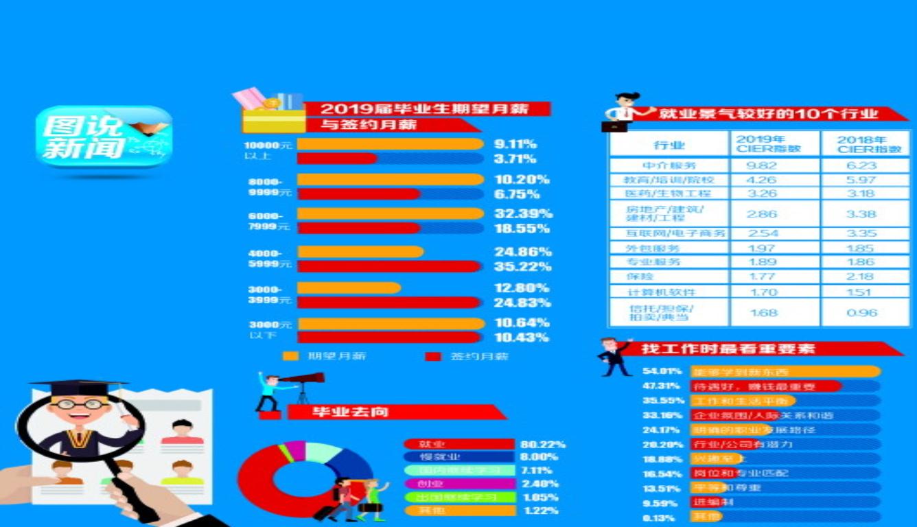 七成应届生月薪不足六千 期望与现实的偏差