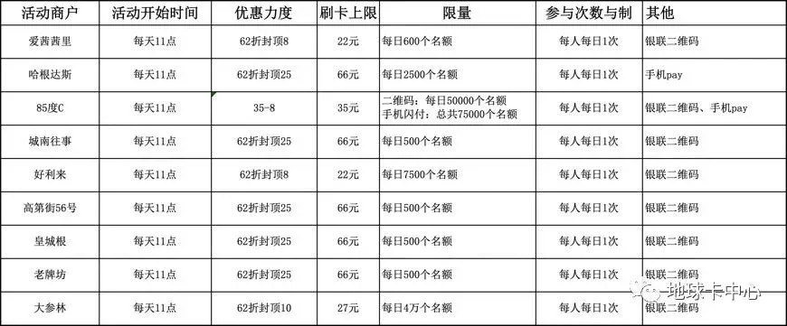 银联62节薅羊毛攻略：信用卡百倍积分+百家商户62折