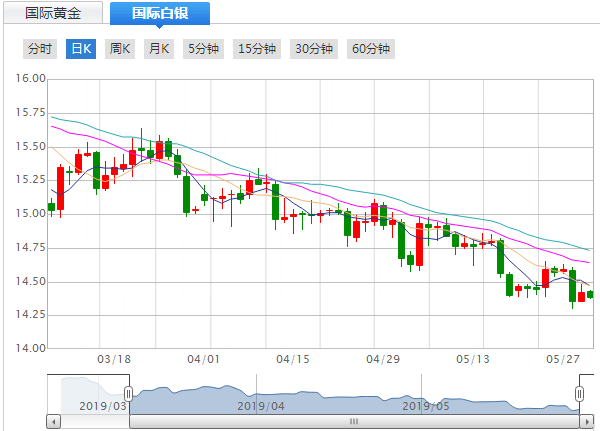 今日(5月30日)现货白银价格走势分析