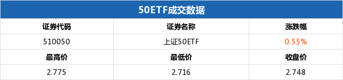 50ETF期权当日有19个合约正在交易 50ETF沽6月2350涨幅最大