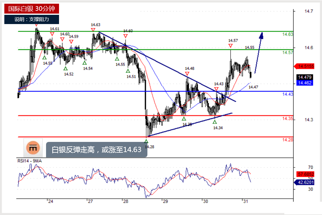 黄金、白银及原油今日(5月31日)分析