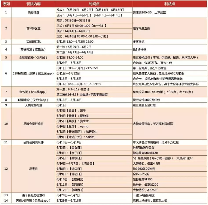  618电商年中大促开启 超全活动攻略来袭！